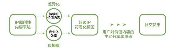 不懂这些，你做什么IP？——品牌IP化之五大流派