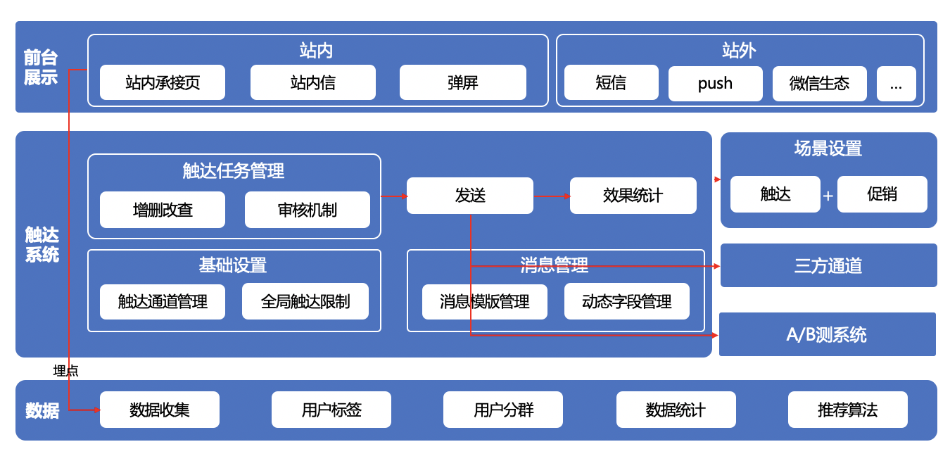 用户运营之触达系统搭建