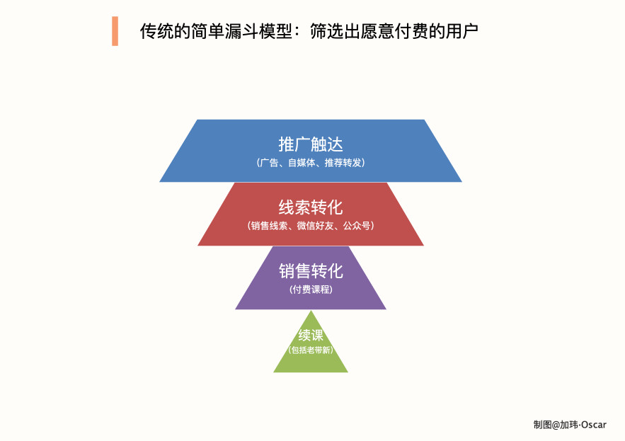 短书：传统简单漏斗模型是筛选出愿意付费的用户