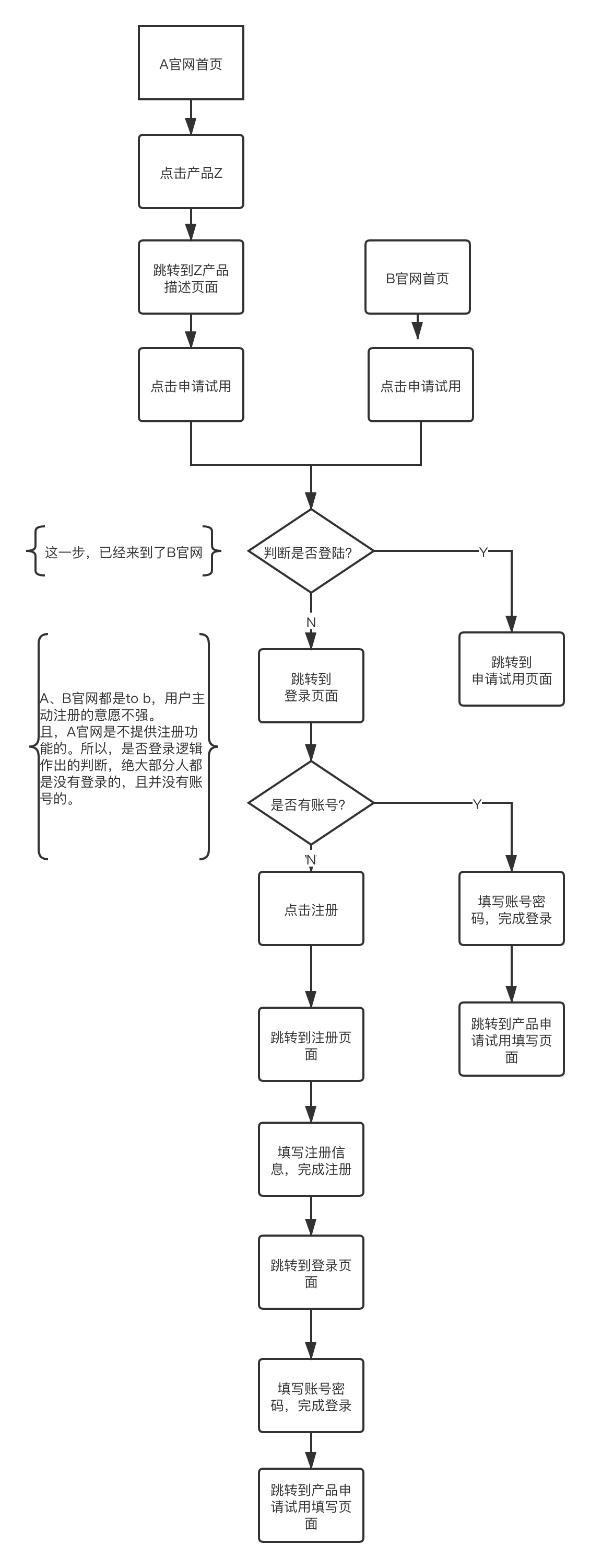 2B业务网站的网页注册流程优化