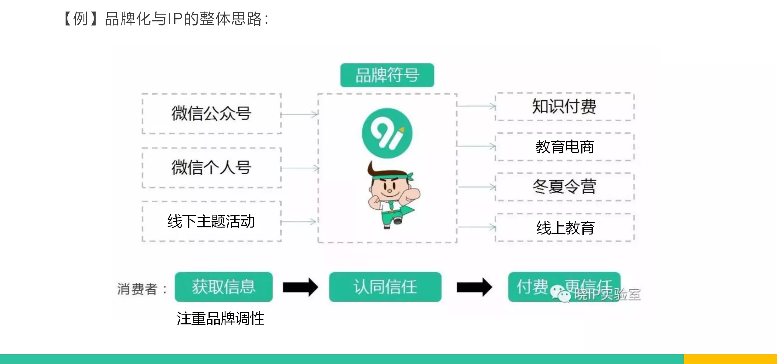 社群运营中品牌化和IP化运营实践