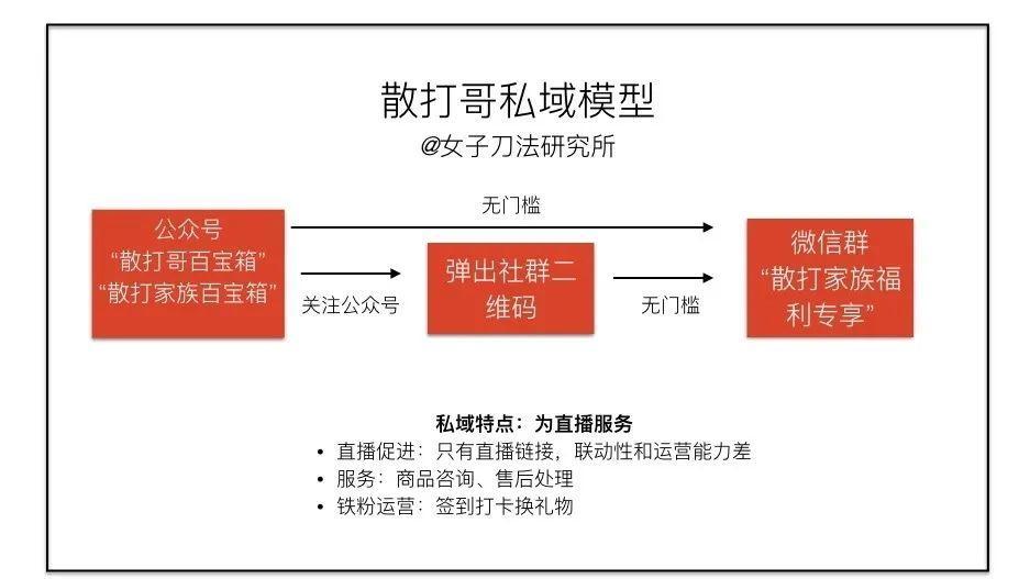 卧底了20个红人主播社群，我总结了薇娅、李佳琦、散打哥的私域模式