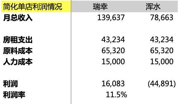 不吹不黑，「瑞幸模式」究竟靠不靠谱？