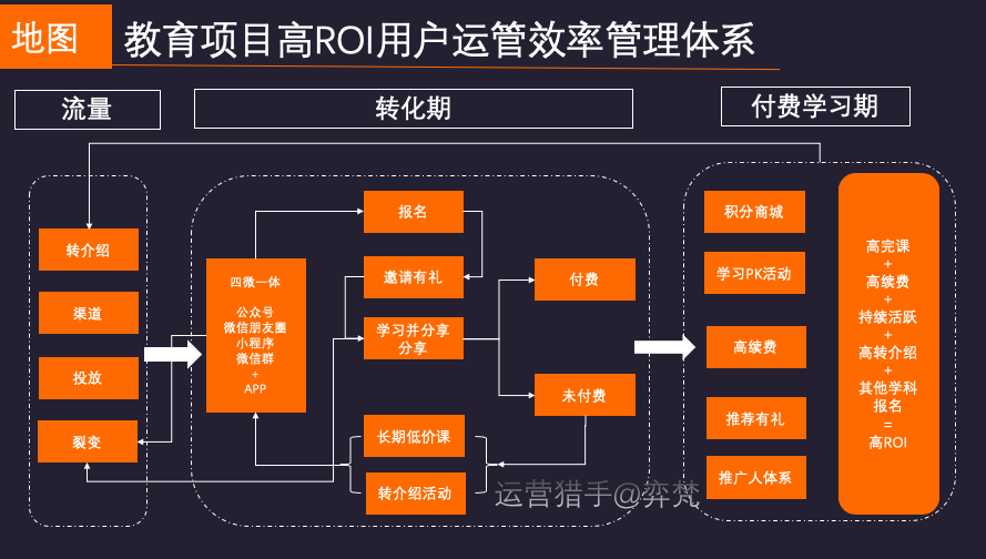 投放持续亏损，如何建立在线教育低成本用户增长黄金闭环？