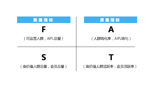 阿里3大营销模型：AIPL、FAST、GROW