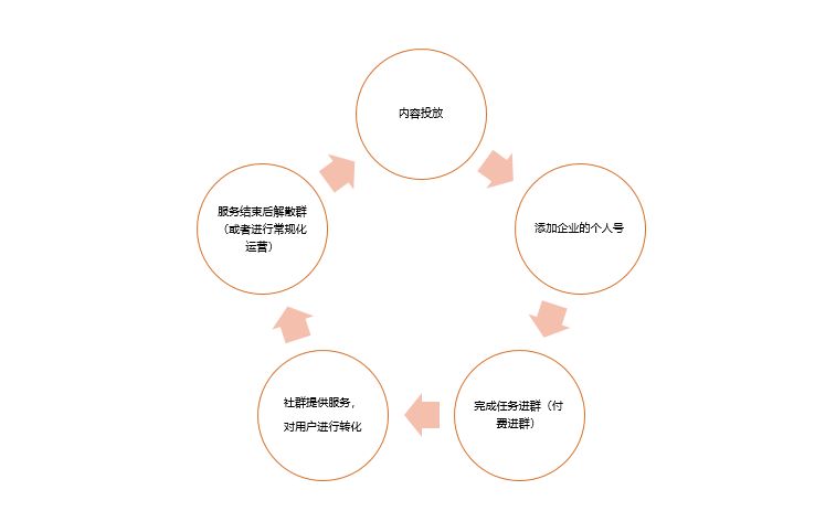 没有wetool等工具，社群应该怎么办？