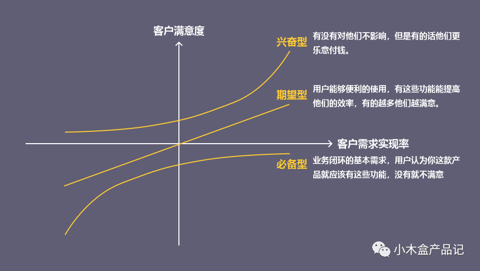 SaaS 产品设计中，如何理解产品与需求？