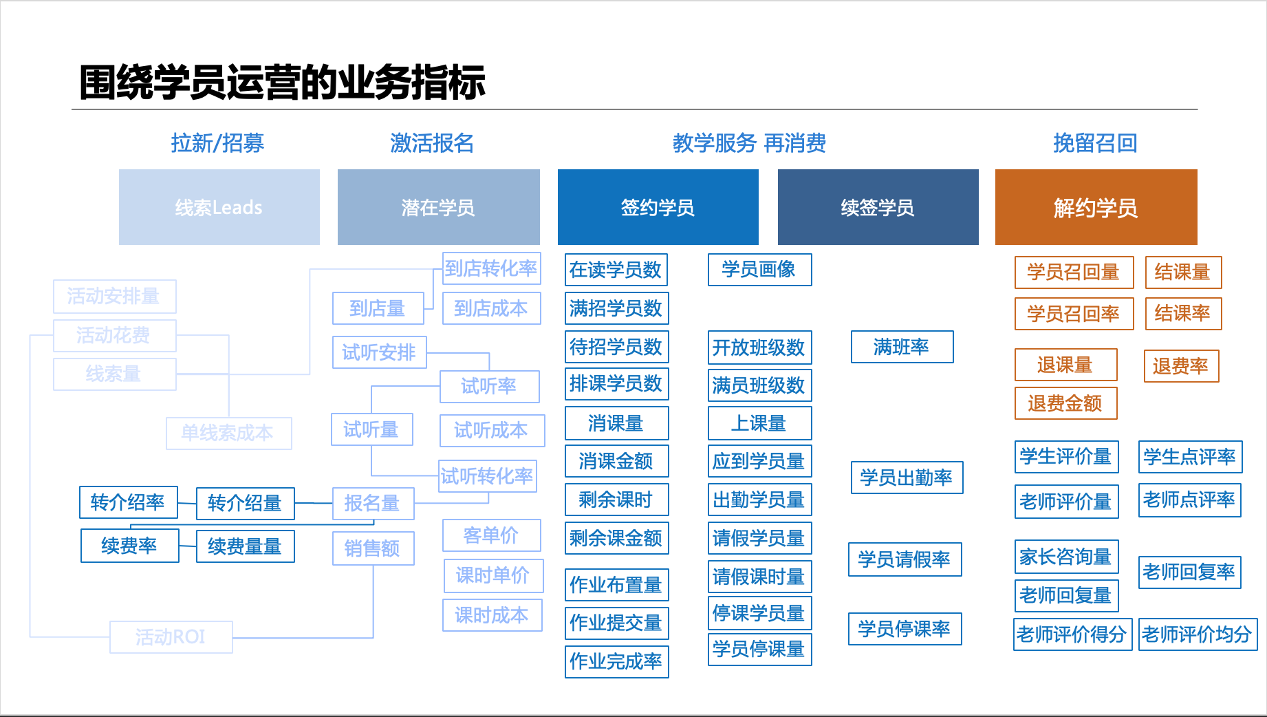 在不同生命周期阶段，机构围绕学员开展的业务目标是什么？