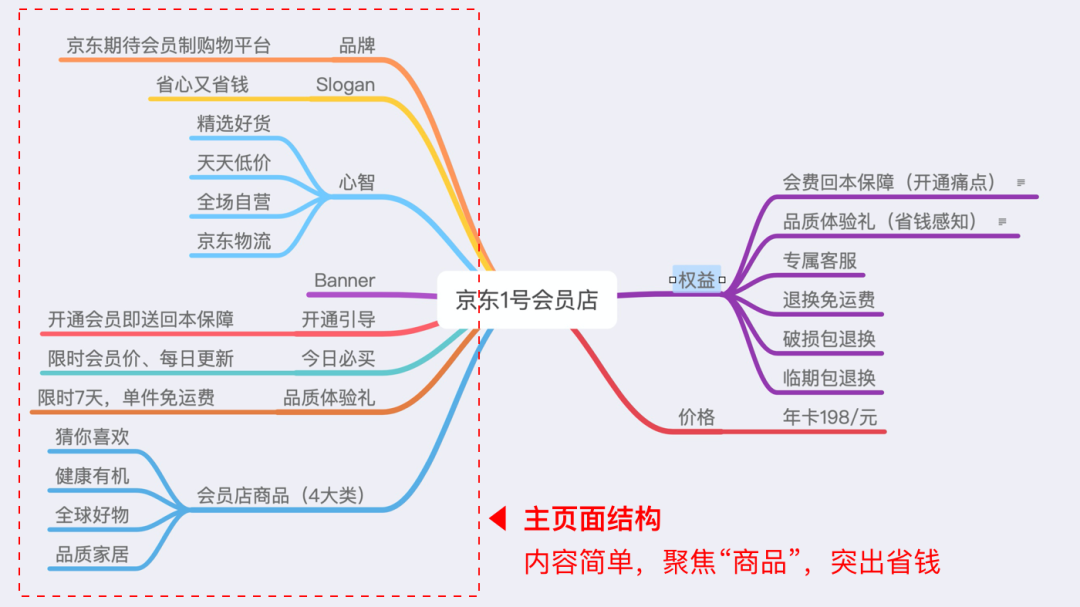 从用户体验5要素维度，分析天猫和京东的“会员店”