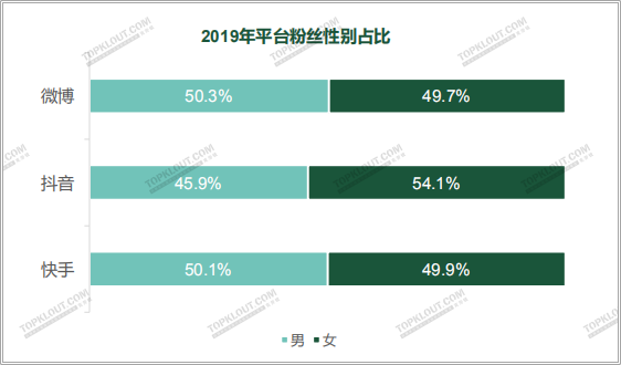 四大平台粉丝价值报告：教你如何做好双微一抖、小红书！