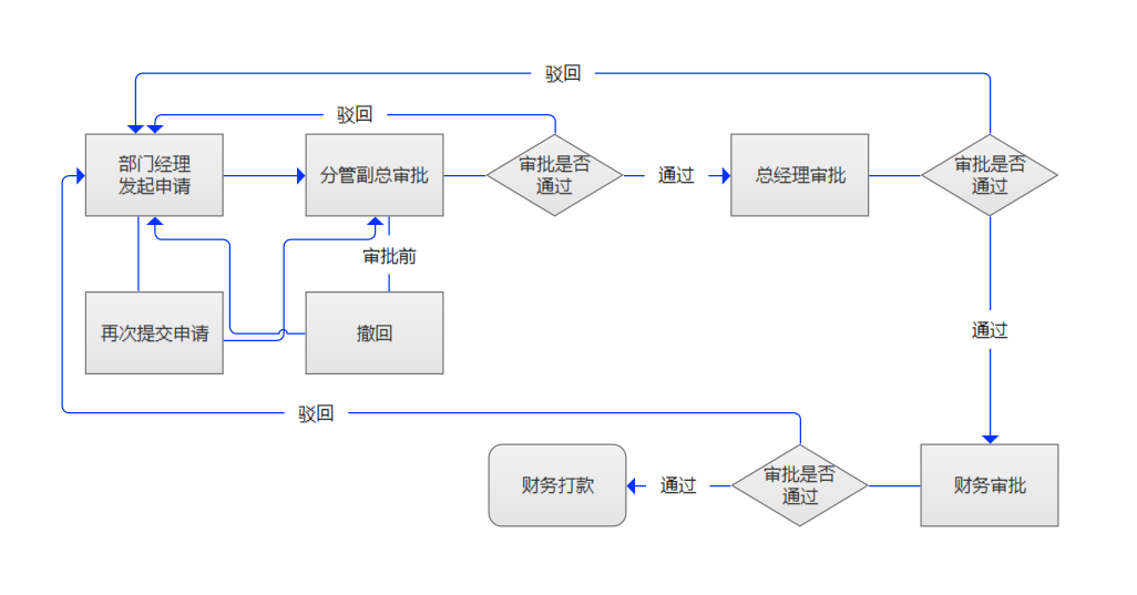 B端产品中工作流的交互设计