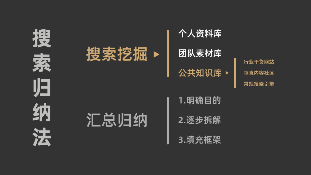 顶尖运营必备技能：搜索归纳法 已付费