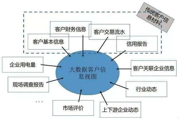 金融科技的主要技术：移动互联网、大数据与云计算