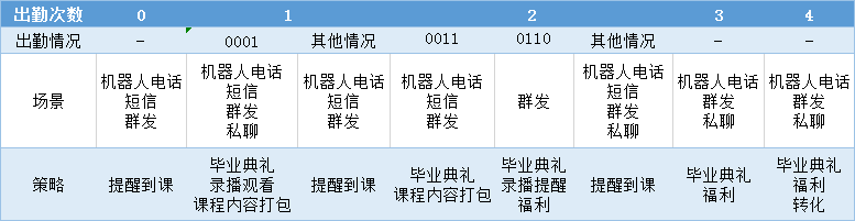 在线上训练营中，如何设计用户分层体系？