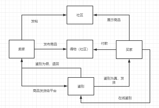 “得物”为何成为潮流电商TOP产品？