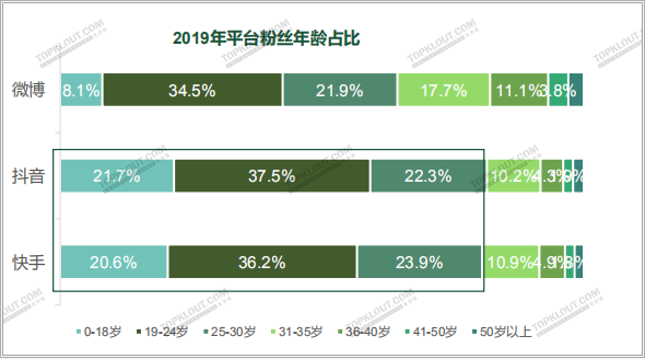 四大平台粉丝价值报告：教你如何做好双微一抖、小红书！