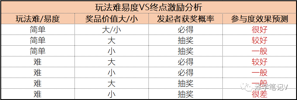 泽学笔记V：如何通过活动方式进行拉新