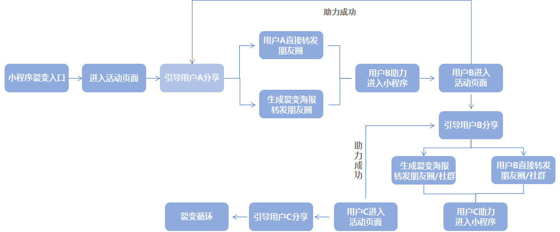 【小Y的私域运营笔记】如何进行小程序高效裂变营销？