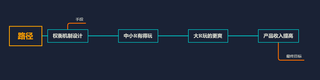 养成类游戏营销产品剖析（二）：产品经理的职责