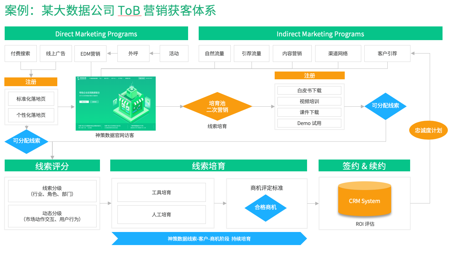 ToB 营销，如何提升线索到赢单的转化率？