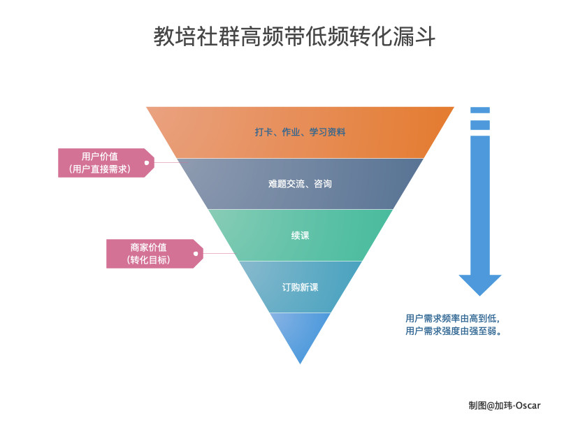 短书：教培社群高频带低频转化漏斗