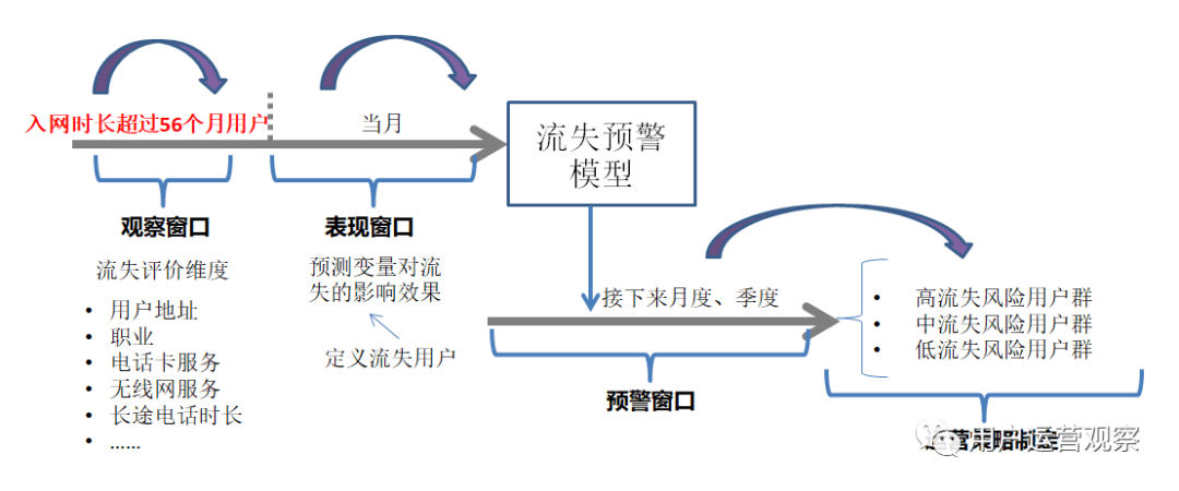 流失用户运营本质是什么？从3个方面解析用户流失预警体系如何搭建