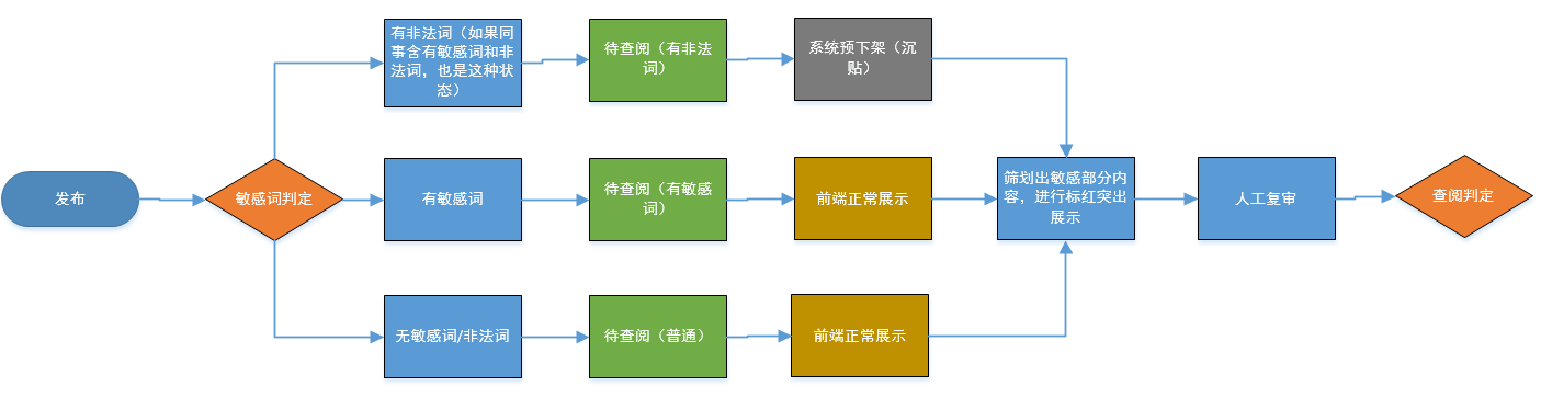 B端产品案例分享：UGC平台的业务后台搭建