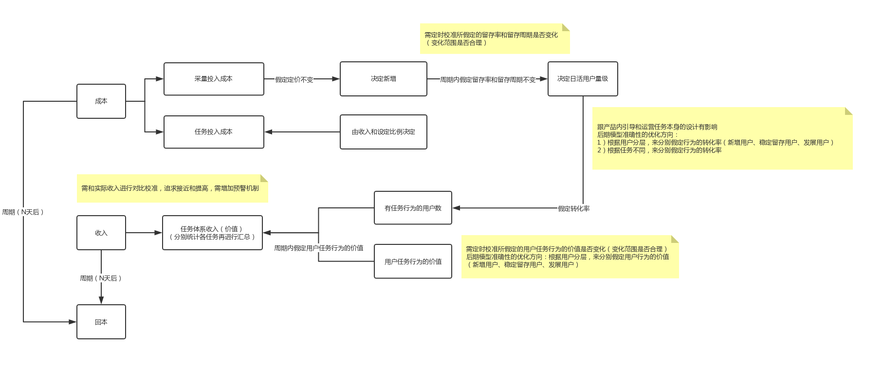 任务体系设计要点：既让用户玩起来、平台也不亏本