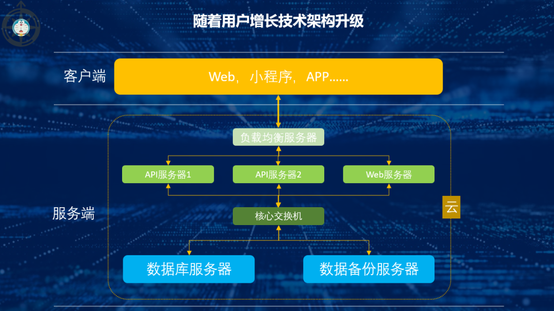 从数据到大数据，数据技术&工具的演变