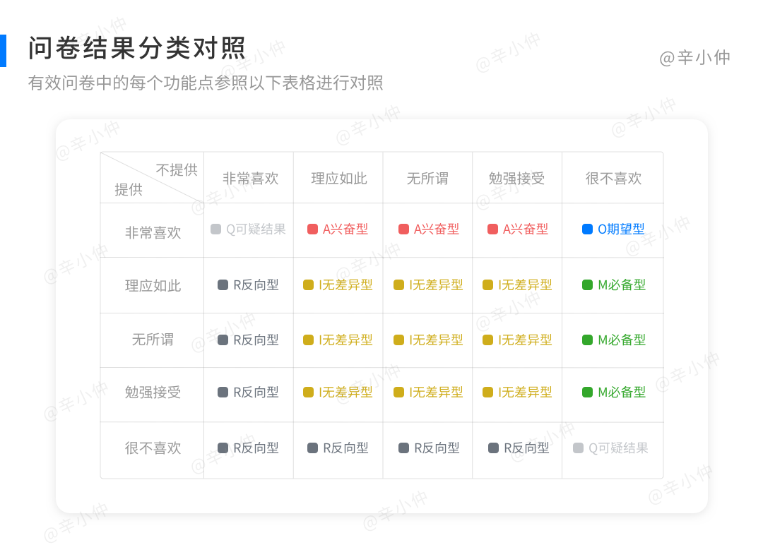 善用KANO模型，做需求分类与评估优先级