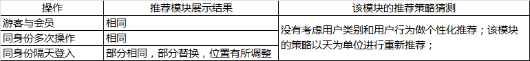 豆瓣读书推荐策略的阶段性调研