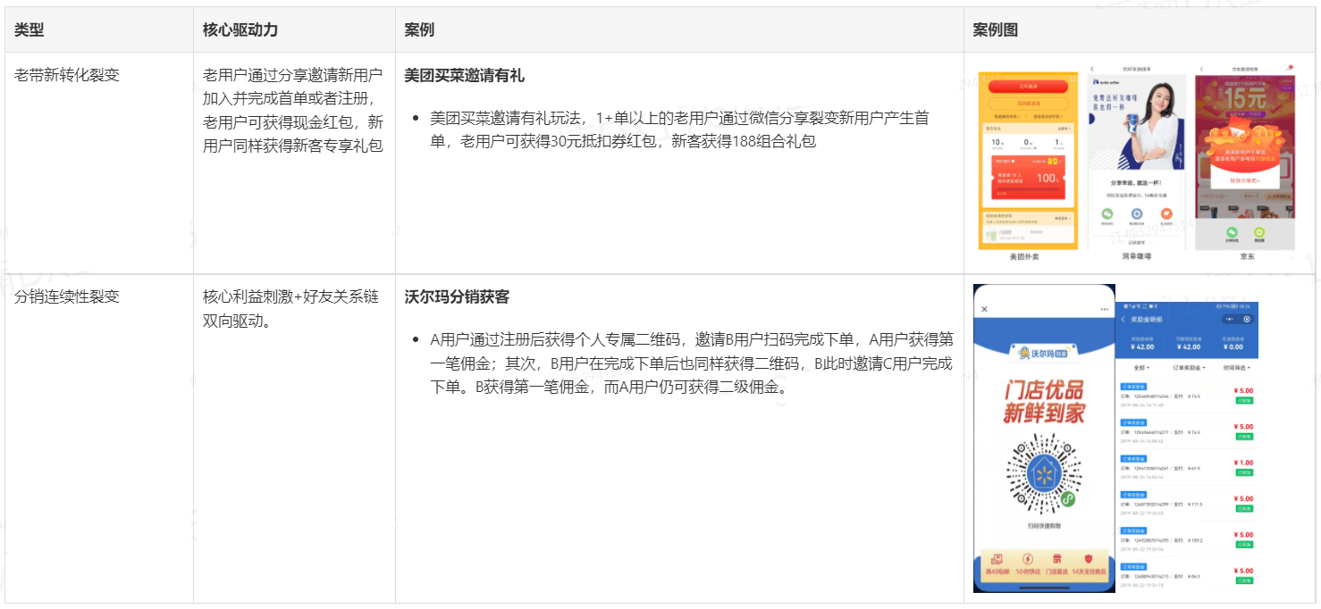 拆解常见的小程序/社群/用户裂变玩法，看懂其背后逻辑