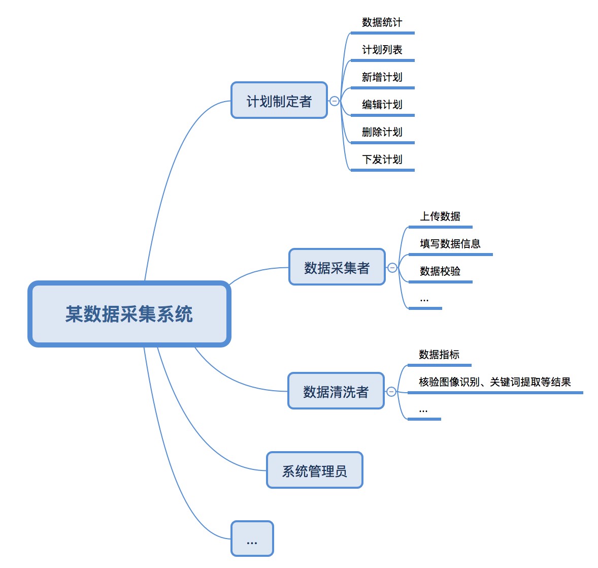 2B产品设计关键词：流程、角色、批量、个性化