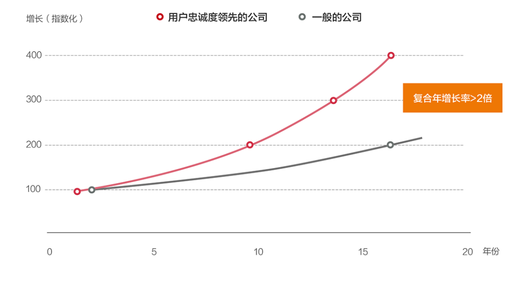 客户体验诊断，3步掌握！