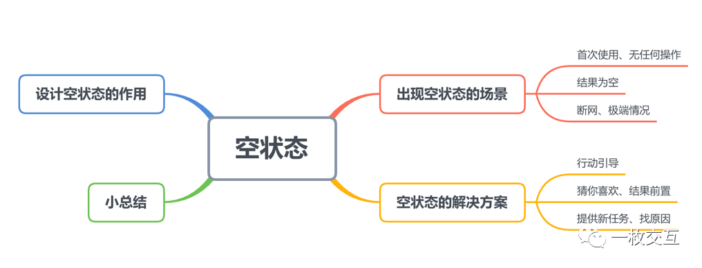 是空状态的3种场景与3种对应方案