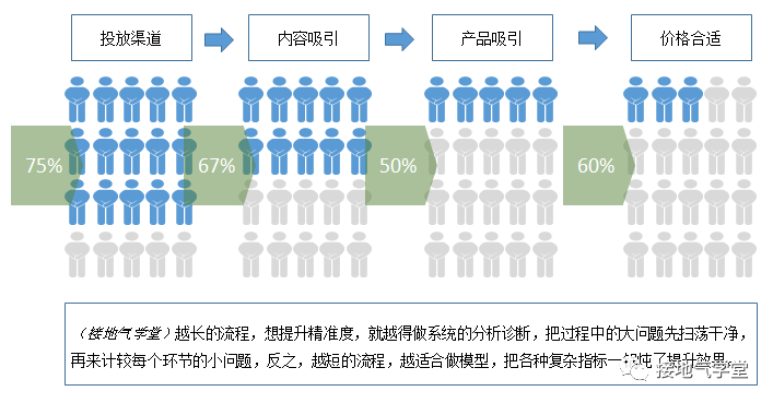 数据分析，怎么做才够“精准”