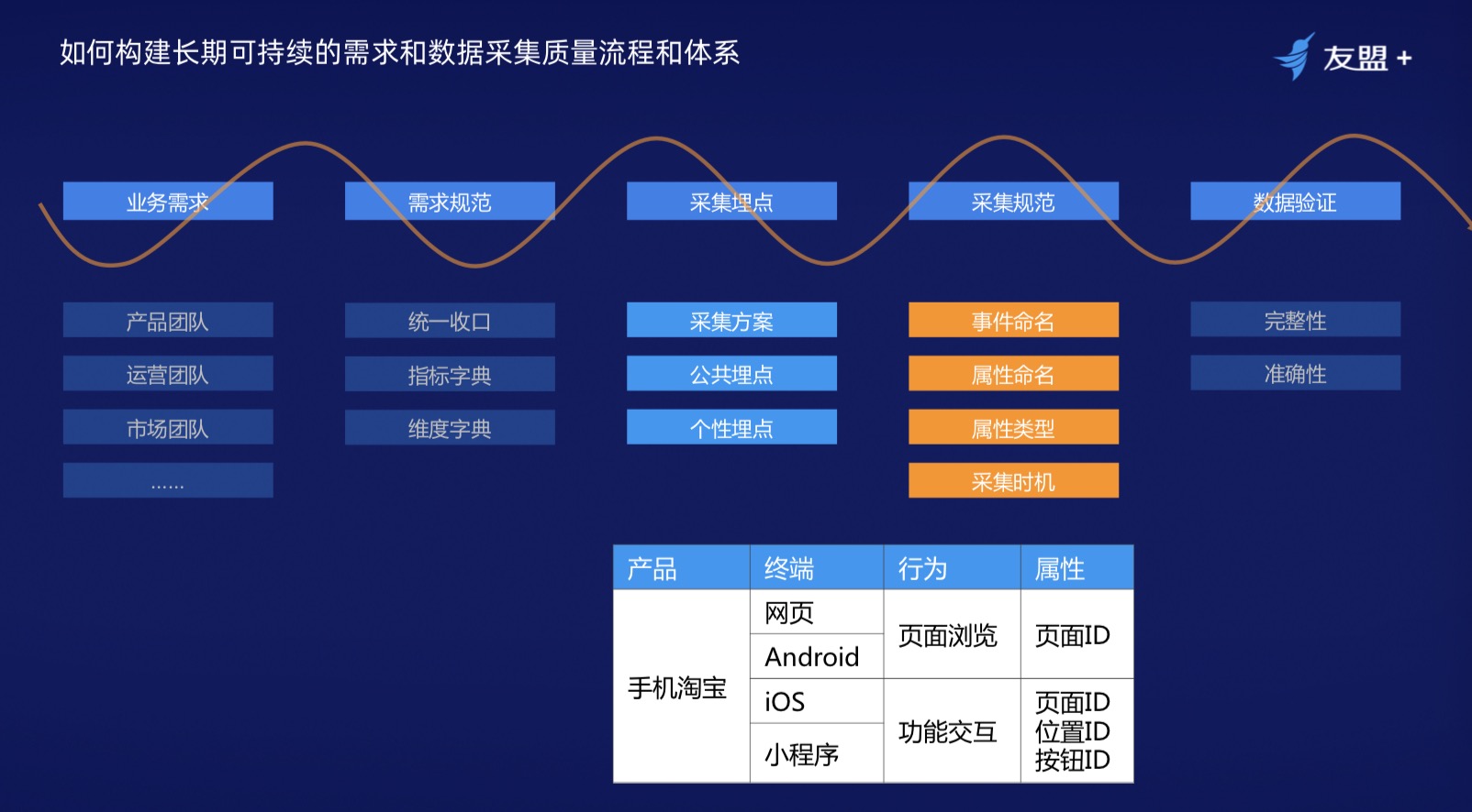 阿里巴巴产品经理分享如何搭建一个行之有效的“数据闭环”体系