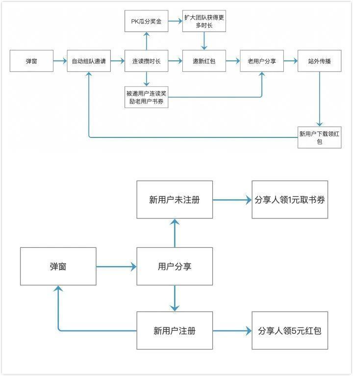 裂变式用户增长