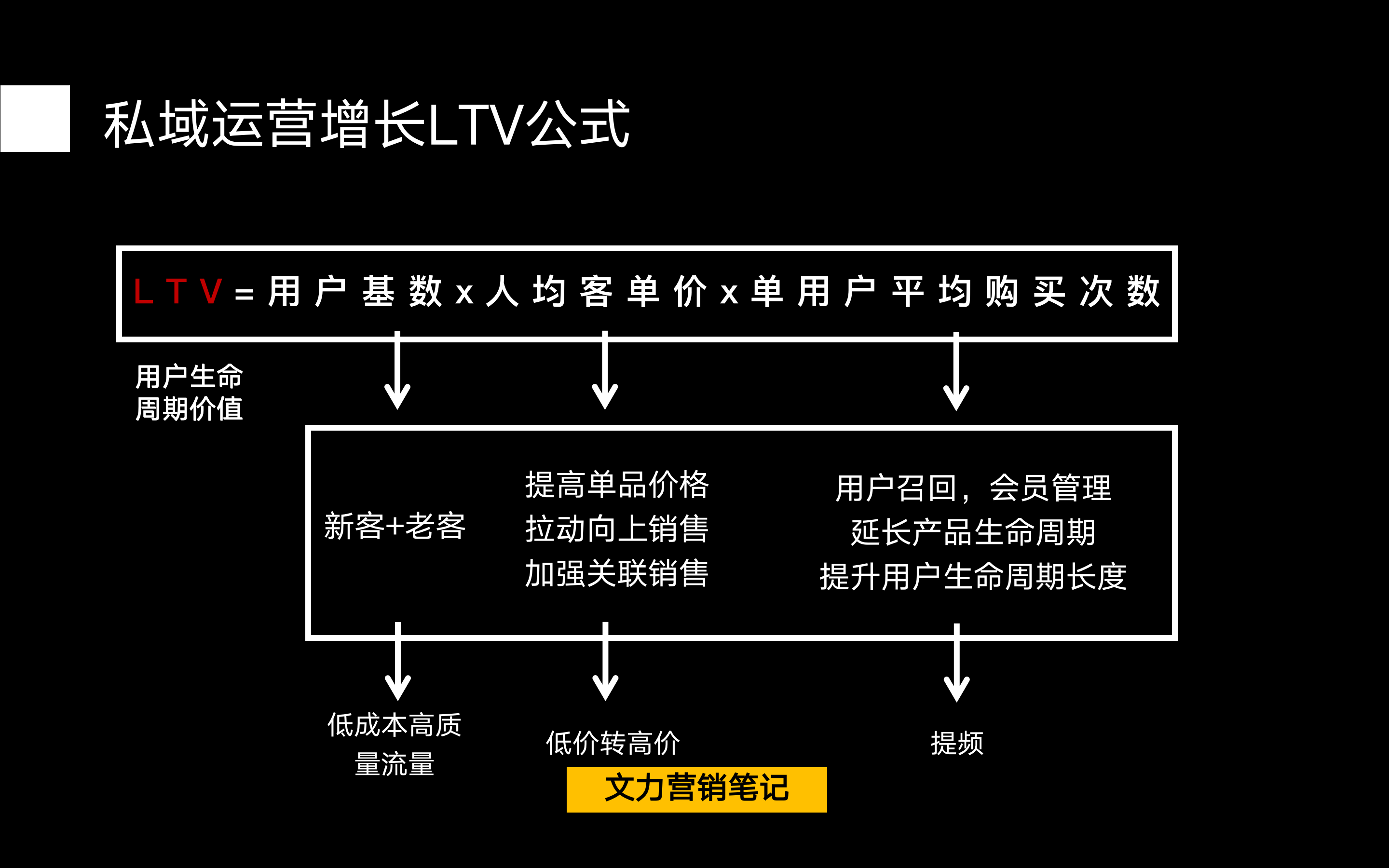 速看：私域运营增长GMV与LTV公式是什么（建议收藏）