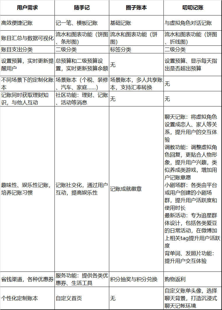 叨叨记账：另辟蹊径，虚拟人物对话引爆用户增长