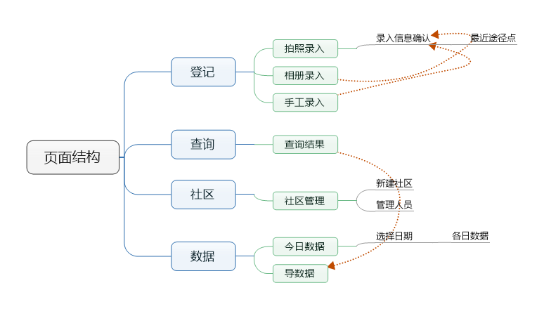 社区登记工具产品PRD