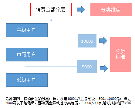 用户分层，该怎么分才合理（实操版）