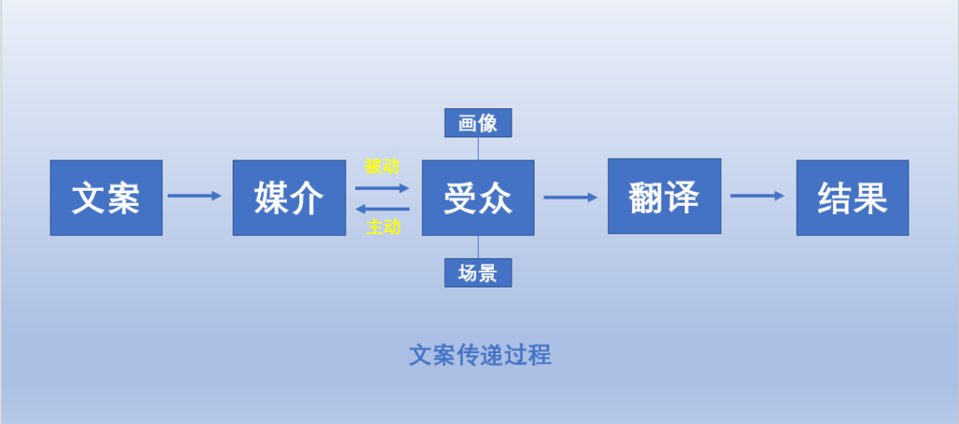 文案怎么写，才能更有效地传递信息？