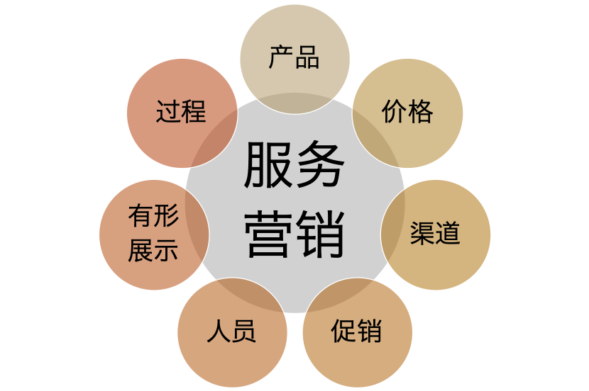 新经济形态下, 为什么要重视「服务营销」