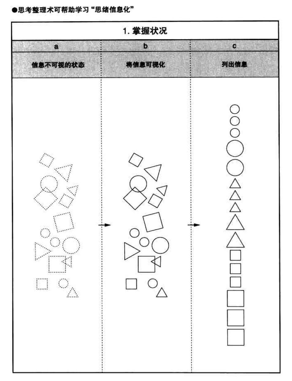 从产品视角看《佐藤可士和的超级整理术》