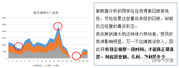 小王摆摊失败了，用数据分析找出问题