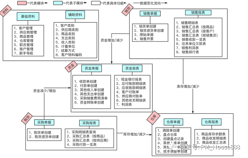 ERP系统解决方案的推导过程