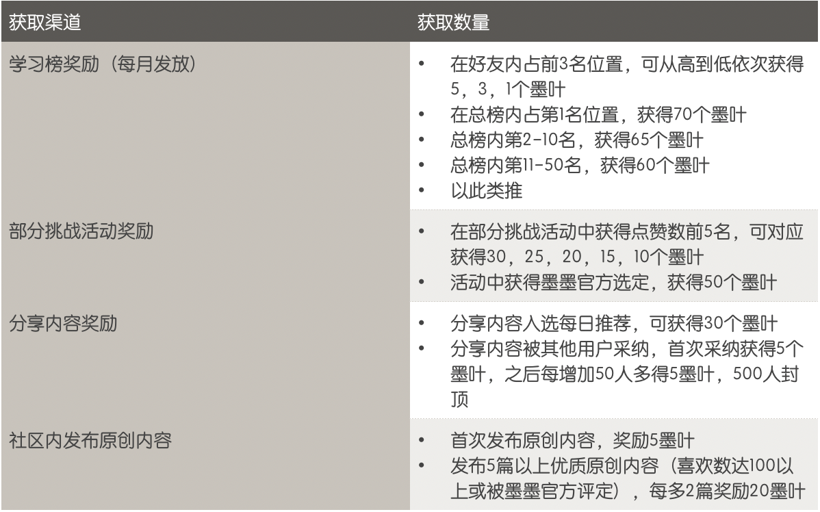 墨墨背单词：专注、专业、高效的英语学习之路