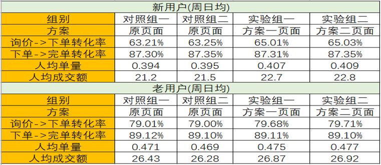 以配送类APP为例，用数据驱动产品优化