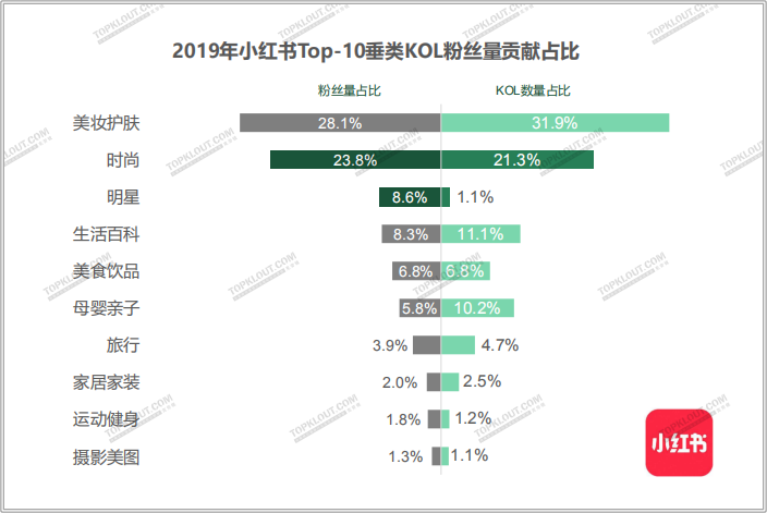 四大平台粉丝价值报告：教你如何做好双微一抖、小红书！